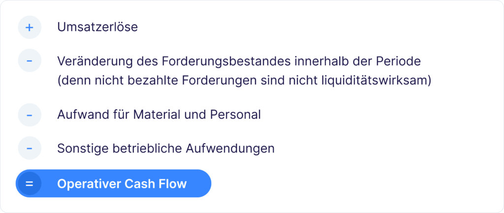 Operativer Cashflow Beispiel